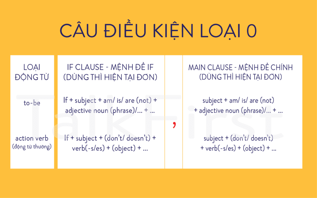 Câu điều kiện loại 0